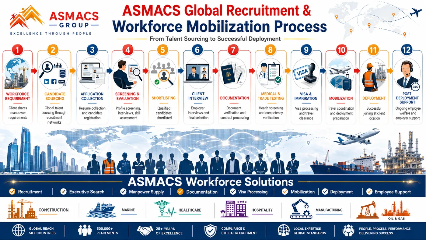 ASMACS global recruitment and workforce mobilization process infographic showing 12 steps from workforce requirement to post-deployment support